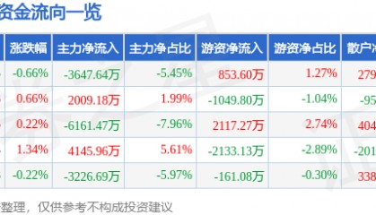 股票行情快报：太平洋（601099）10月28日主力资金净卖出3647.64万元