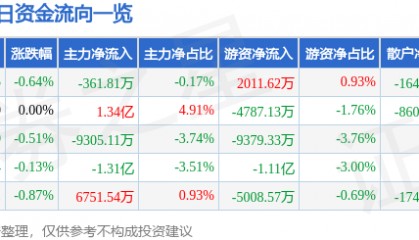股票行情快报：工商银行（601398）7月17日主力资金净卖出361.81万元