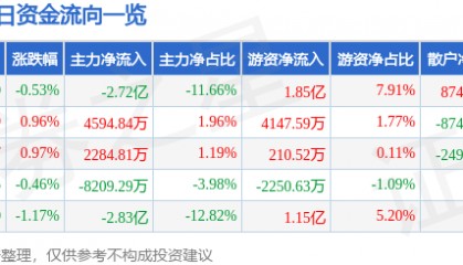 股票行情快报：浪潮信息（000977）7月28日主力资金净卖出2.72亿元