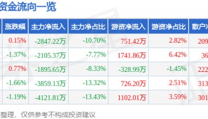 股票行情快报：利亚德（300296）11月17日主力资金净卖出2847.22万元