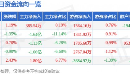 股票行情快报：中国船舶（600150）7月7日主力资金净买入385.54万元