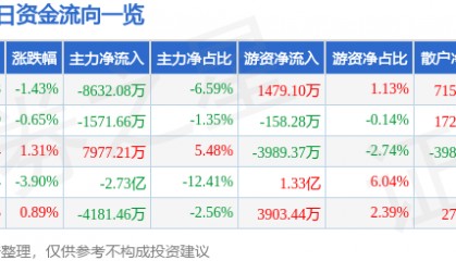 股票行情快报：中国铝业（601600）9月23日主力资金净卖出8632.08万元