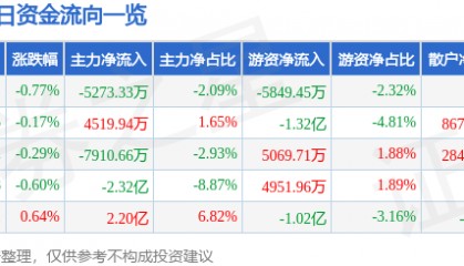 股票行情快报：中国平安（601318）6月18日主力资金净卖出5273.33万元