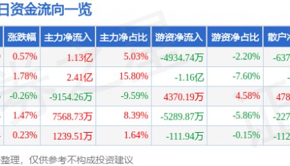股票行情快报：中国船舶（600150）6月26日主力资金净买入1.13亿元