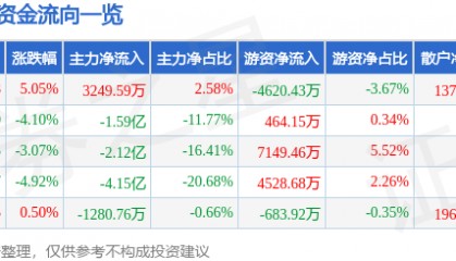 股票行情快报：深科技（000021）9月5日主力资金净买入3249.59万元