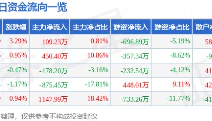 股票行情快报：益民集团（600824）10月21日主力资金净买入109.23万元
