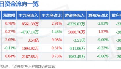 股票行情快报：寒武纪（688256）7月24日主力资金净买入8561.39万元