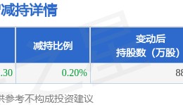 9月24日拓维信息发布公告，股东减持252.3万股