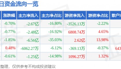 股票行情快报：潍柴动力（000338）9月16日主力资金净卖出2.67亿元