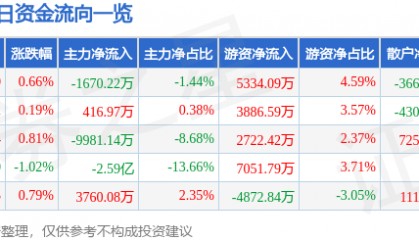 股票行情快报：中国神华（601088）10月24日主力资金净卖出1670.22万元