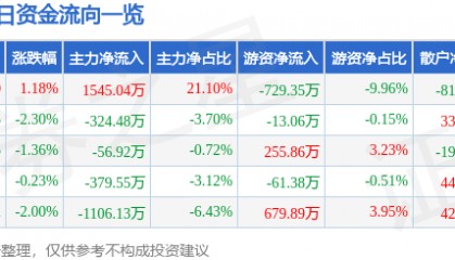 股票行情快报：益民集团（600824）9月24日主力资金净买入1545.04万元