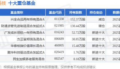 3月25日福赛科技涨11.61%，兴全合远两年持有混合A基金重仓该股