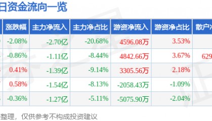 股票行情快报：浪潮信息（000977）7月2日主力资金净卖出2.70亿元
