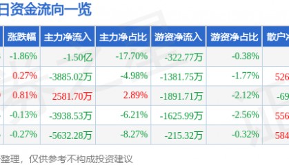 股票行情快报：上海电气（601727）6月10日主力资金净卖出1.50亿元