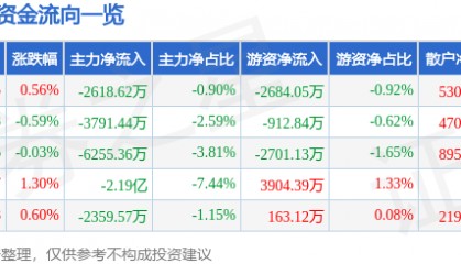 股票行情快报：士兰微（600460）9月18日主力资金净卖出2618.62万元