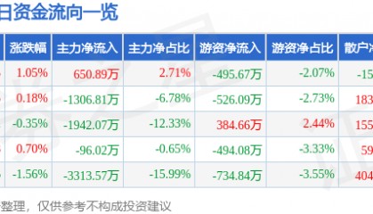 股票行情快报：老白干酒（600559）9月29日主力资金净买入650.89万元