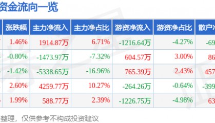 股票行情快报：利亚德（300296）12月30日主力资金净买入1914.87万元