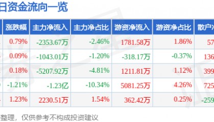 股票行情快报：平安银行（000001）10月22日主力资金净卖出2353.67万元
