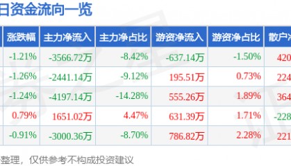 股票行情快报：完美世界（002624）11月21日主力资金净卖出3566.72万元