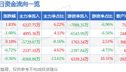 股票行情快报：中国石化（600028）11月3日主力资金净买入6337.75万元