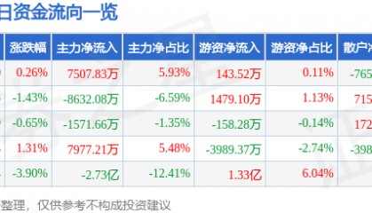 股票行情快报：中国铝业（601600）9月24日主力资金净买入7507.83万元