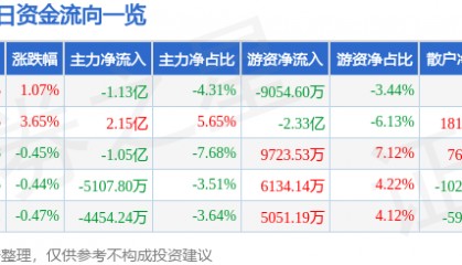 股票行情快报：中芯国际（688981）6月24日主力资金净卖出1.13亿元