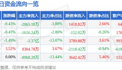 股票行情快报：中国重工（601989）7月16日主力资金净卖出2065.18万元