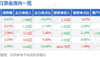 股票行情快报：北方华创（002371）8月25日主力资金净卖出7.88亿元