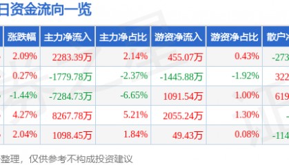 股票行情快报：上海贝岭（600171）6月30日主力资金净买入2283.39万元