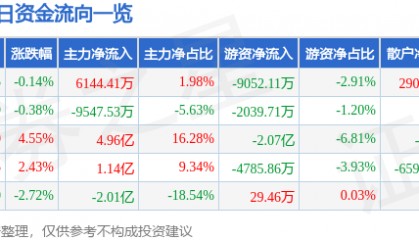 股票行情快报：通富微电（002156）8月14日主力资金净买入6144.41万元