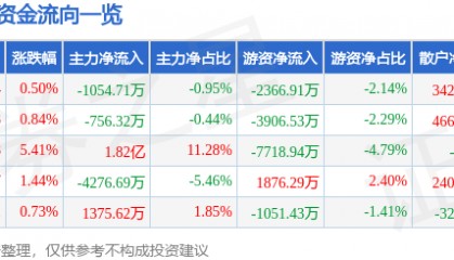 股票行情快报：欧菲光（002456）5月8日主力资金净卖出1054.71万元