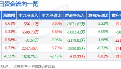股票行情快报：云南白药（000538）8月25日主力资金净买入556.11万元