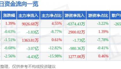 股票行情快报：牧原股份（002714）9月24日主力资金净买入9026.68万元
