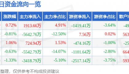 股票行情快报：上海贝岭（600171）7月10日主力资金净买入1913.66万元