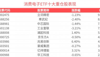 传音控股拟筹划发行H股股票，消费电子ETF(561600)今日回调蓄势，近1月跟踪精度同类第1