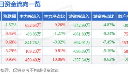 股票行情快报：益民集团（600824）10月24日主力资金净买入652.64万元