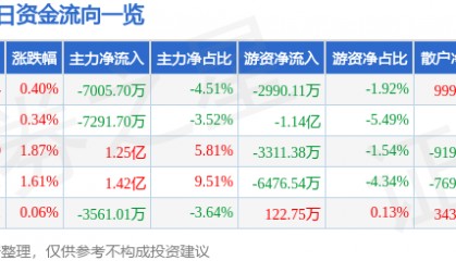 股票行情快报：中兴通讯（000063）6月9日主力资金净卖出7005.70万元