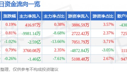 股票行情快报：中国神华（601088）10月23日主力资金净买入416.97万元