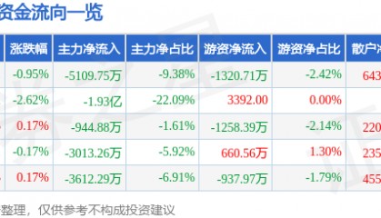 股票行情快报：欧菲光（002456）6月20日主力资金净卖出5109.75万元