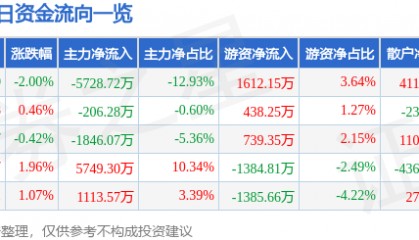 股票行情快报：通富微电（002156）6月10日主力资金净卖出5728.72万元