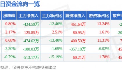股票行情快报：ST张家界（000430）10月22日主力资金净卖出434.59万元