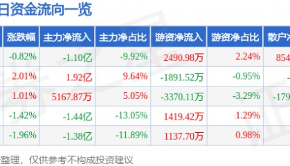 股票行情快报：华天科技（002185）11月10日主力资金净卖出1.10亿元