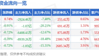 股票行情快报：片仔癀（600436）9月24日主力资金净卖出2924.46万元