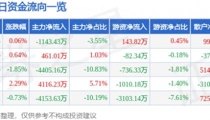 股票行情快报：上海贝岭（600171）6月4日主力资金净卖出1143.43万元