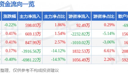 股票行情快报：片仔癀（600436）7月21日主力资金净买入598.03万元