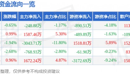 股票行情快报：利亚德（300296）12月18日主力资金净卖出248.88万元