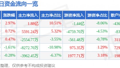 股票行情快报：云南白药（000538）9月1日主力资金净买入1.88亿元