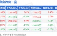 股票行情快报：古井贡酒（000596）9月10日主力资金净买入2165.54万元