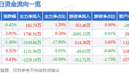 股票行情快报：国星光电（002449）8月12日主力资金净买入182.74万元