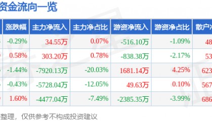 股票行情快报：利亚德（300296）10月30日主力资金净买入34.55万元